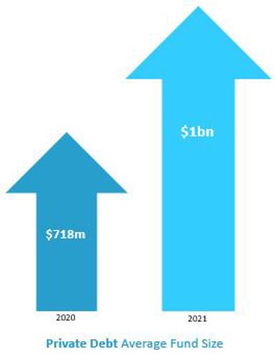 PD Average Fund Size