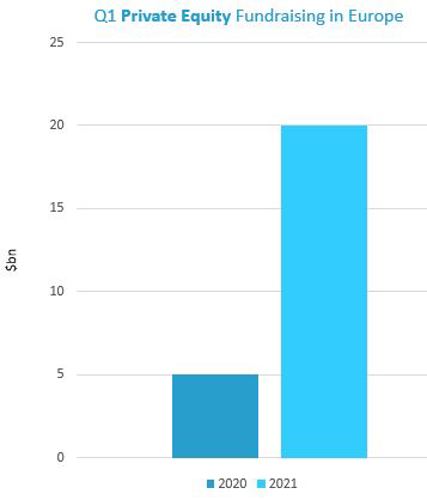 PE Q1 Fundraise Graph